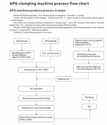 APG машина с смесителем для процесса APG с форм единого сервиса 4